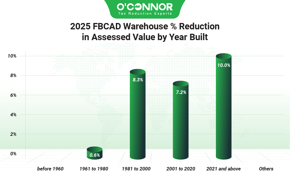2025 FBCAD Warehouse % reduction in assessed value by year built