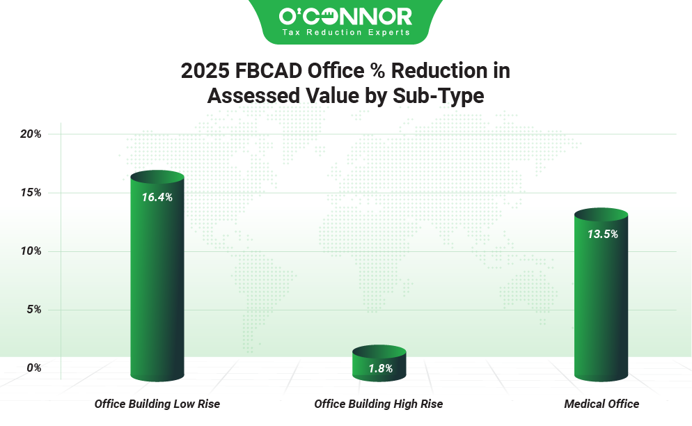 2025 FBCAD office % Reduction in assessed value by sub-type