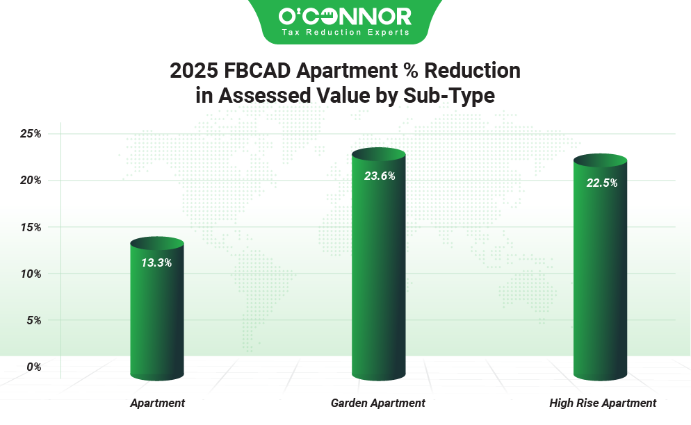 2025 FBCAD Apartment % reduction in assessed value by sub-type