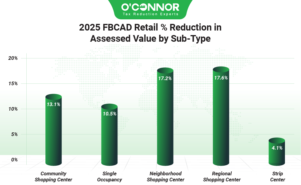 2025 FBCAD retail % reduction in assessed value by sub-type