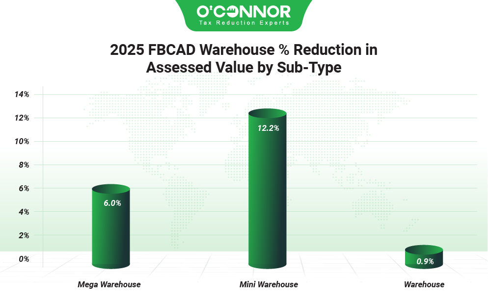 2025 FBCAD Warehouse % reduction in assessed value by sub-type