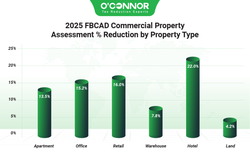 2025 FBCAD Commercial property 2025 Assessment % reduction by property type