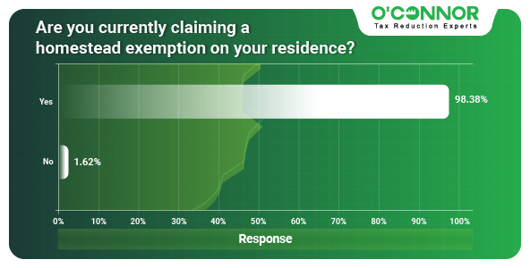 Are you currently claiming a homestead exemption