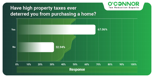 Have high property taxes-01
