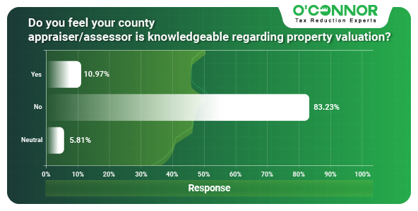 Nov_Survey - Do you feel your county appraiser