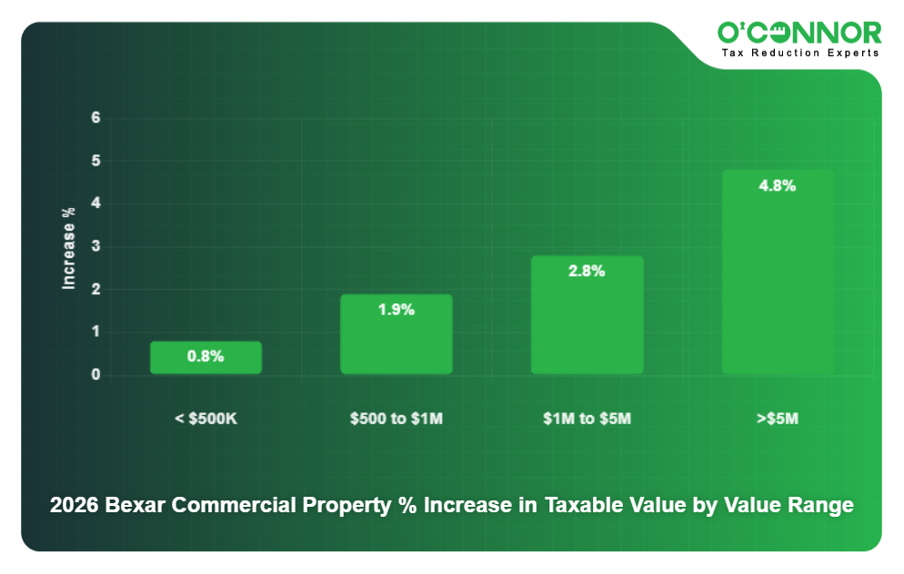 10 - 2026 Bexar Commercial Property % Increase in Taxable Value by Value Range