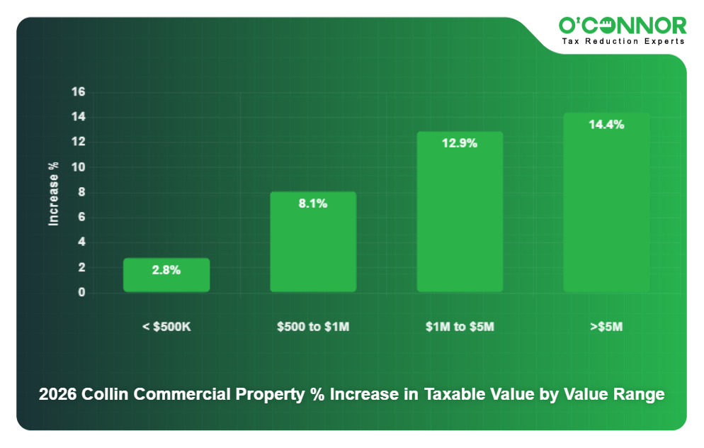 10 - 2026 Collin Commercial Property % Increase in Taxable Value by Value Range