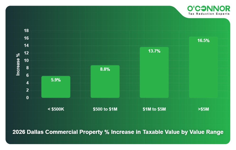 10 - 2026 Dallas Commercial Property % Increase in Taxable Value by Value Range
