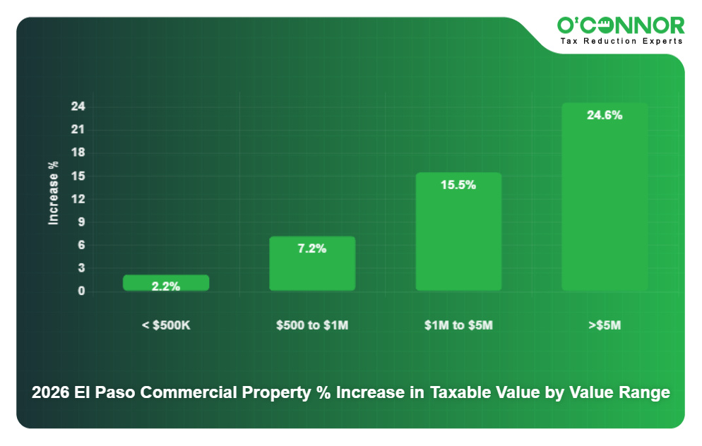 2026 El Paso Commercial Property % Increase in Taxable Value by Value Range