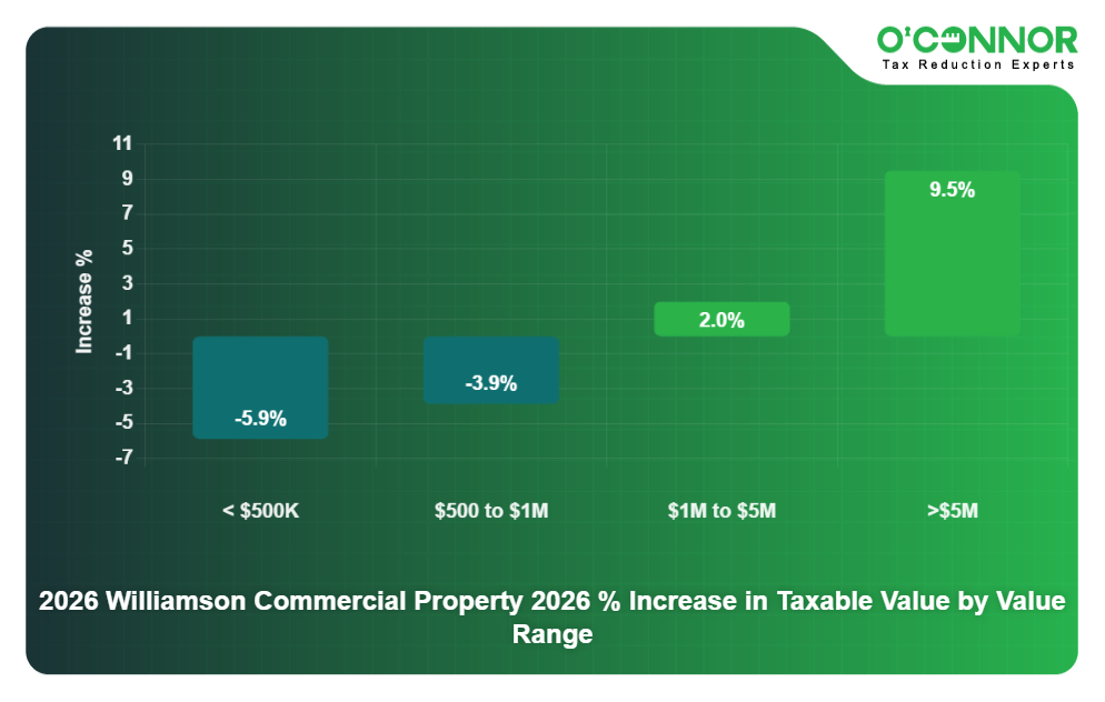 2026 Commercial % Increase by value range
