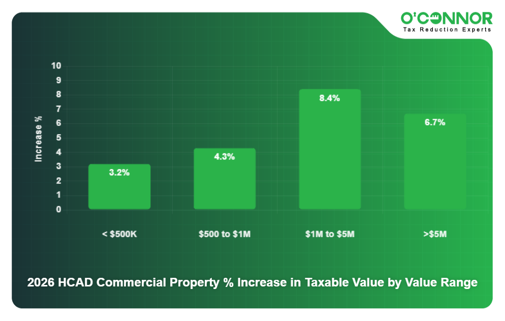 HCAD County Commercial Property 2026 % Increase in Taxable Value by Value Range