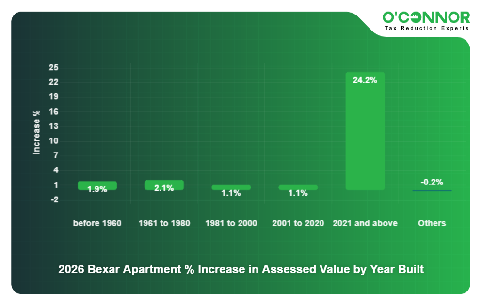 11 - 2026 Bexar Apartment % Increase in Assessed Value by Year Built