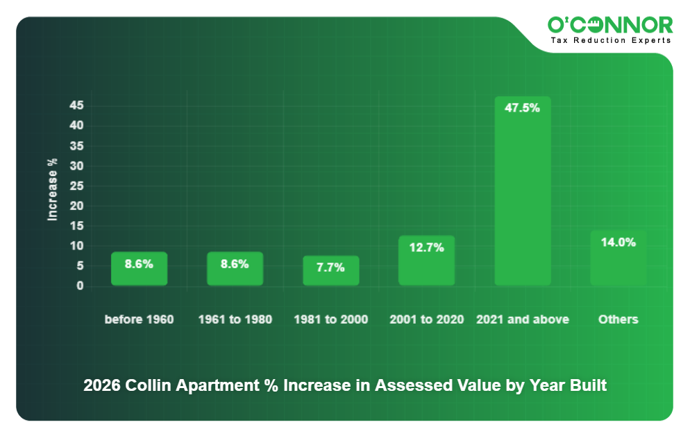 11 - 2026 Collin Apartment % Increase in Assessed Value by Year Built