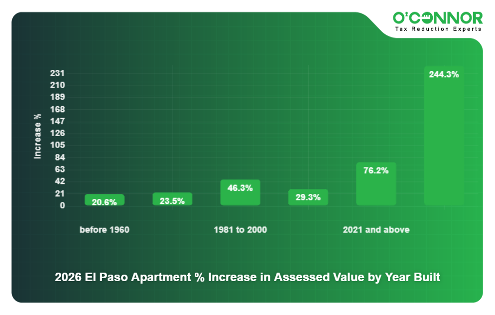 2026 El Paso Apartment % Increase in Assessed Value by Year Built