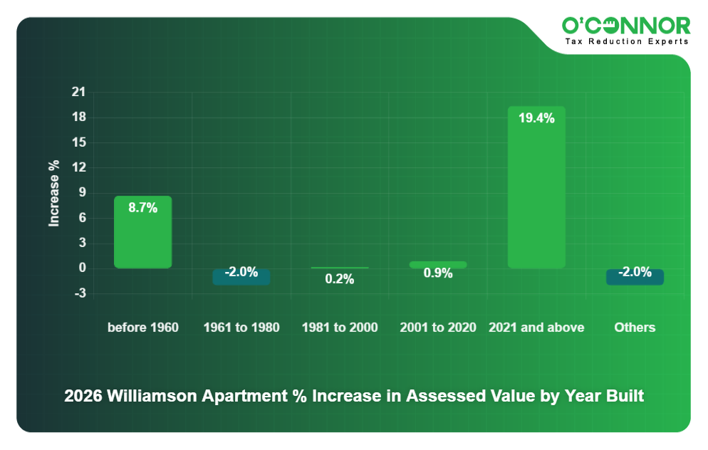 Apartment % Increase by year built
