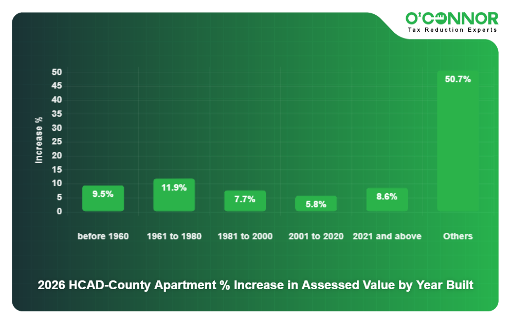 HCAD County 2026 Apartment % Increase in Assessed Value by Year Built