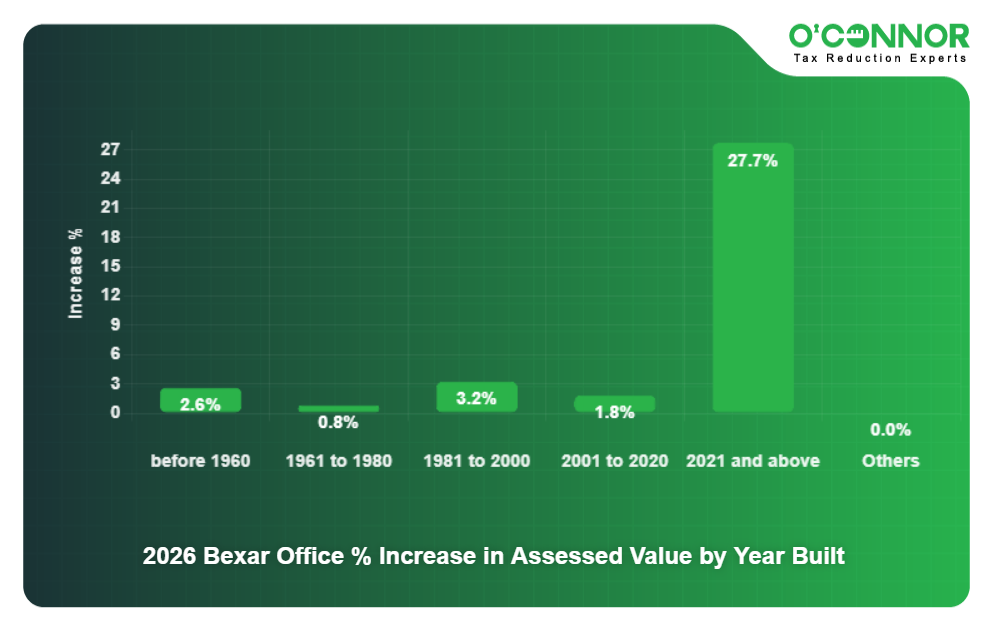 12 - 2026 Bexar Office % Increase in Assessed Value by Year Built