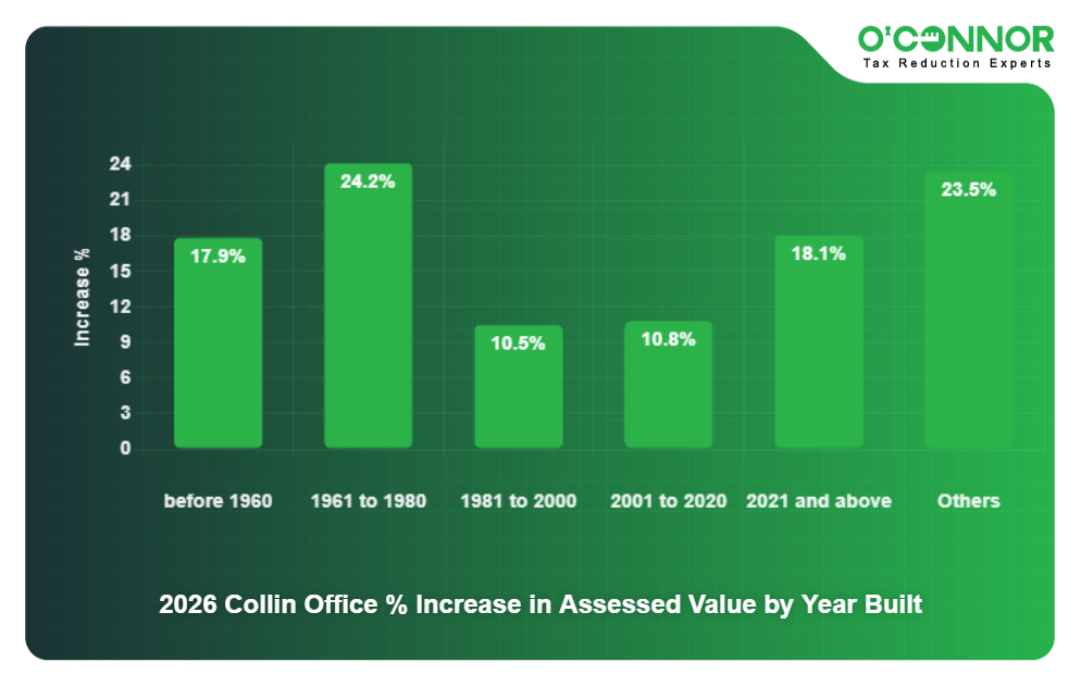 12 - 2026 Collin Office % Increase in Assessed Value by Year Built