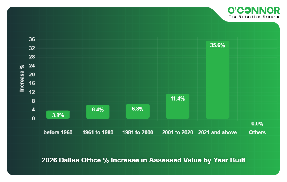 12 - 2026 Dallas Office % Increase in Assessed Value by Year Built