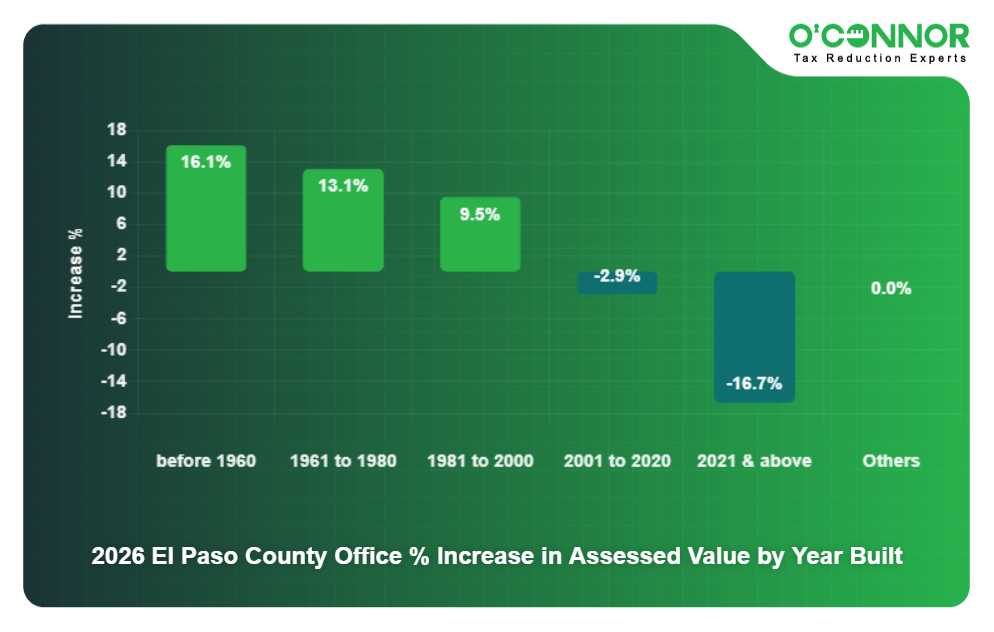 2026 El Paso County Office % Increase in Assessed Value by Year Built