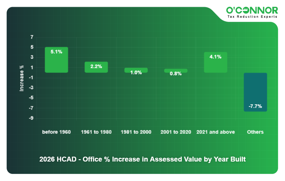 HCAD County 2026 Office % Increase in Assessed Value by Year Built