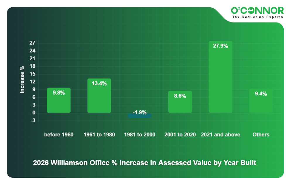 Office % Increase by year built