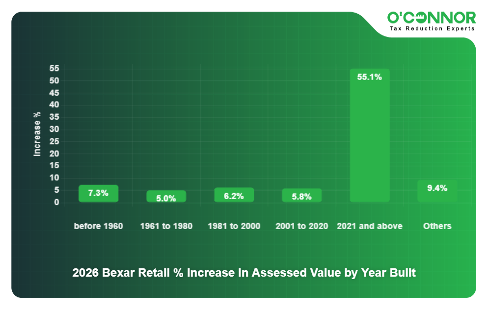 13 - 2026 Bexar Retail % Increase in Assessed Value by Year Built