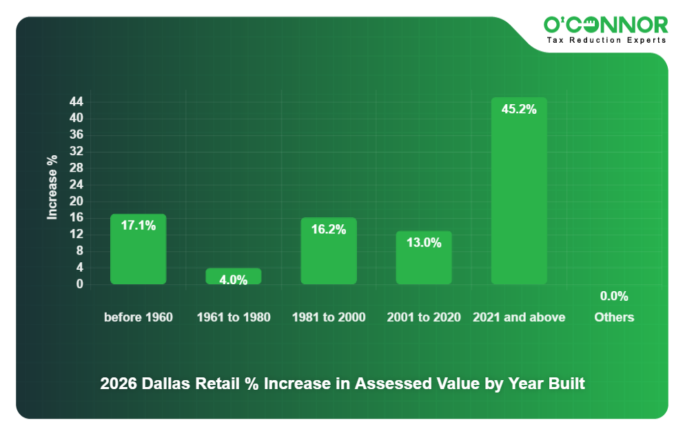 13 - 2026 Dallas Retail % Increase in Assessed Value by Year Built