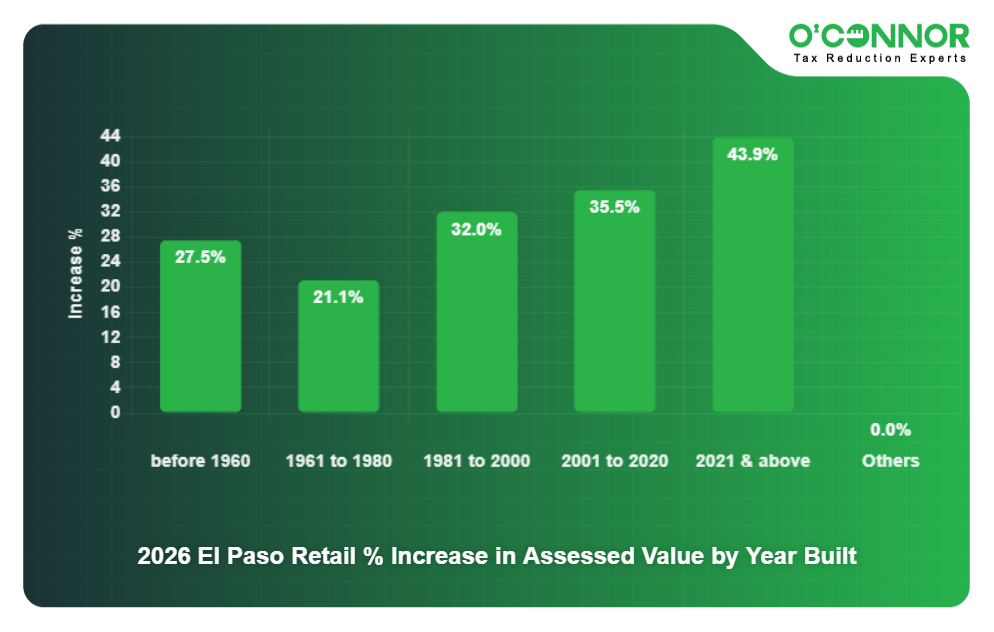 2026 El Paso Retail % Increase in Assessed Value by Year Built
