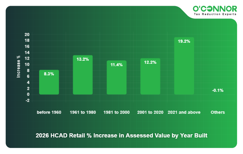 HCAD County 2026 Retail % Increase in Assessed Value by Year Built