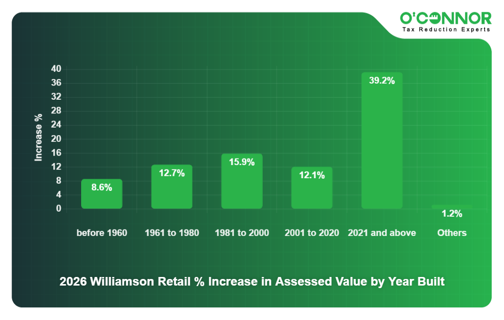 Retail % Increase by year built