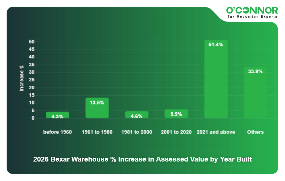 14 - 2026 Bexar Warehouse % Increase in Assessed Value by Year Built