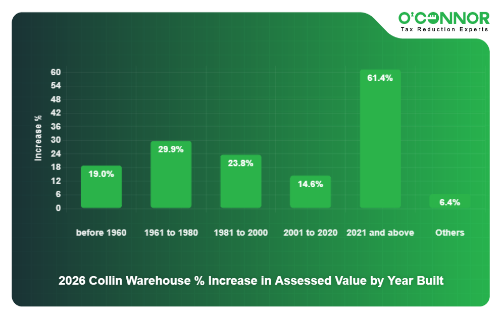 14 -2026 Collin Warehouse % Increase in Assessed Value by Year Built