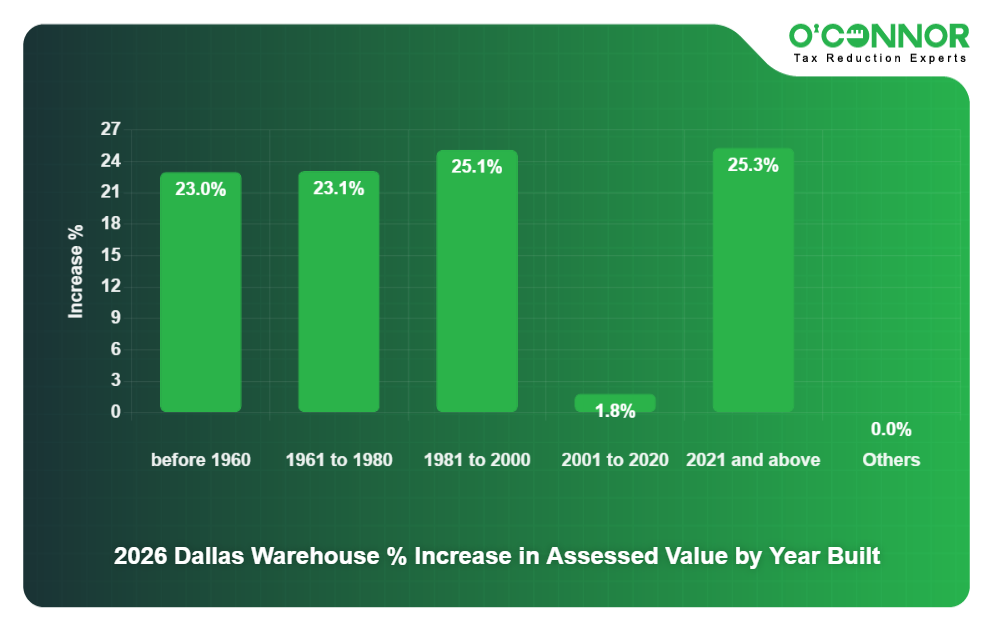 14 - 2026 Dallas Warehouse % Increase in Assessed Value by Year Built