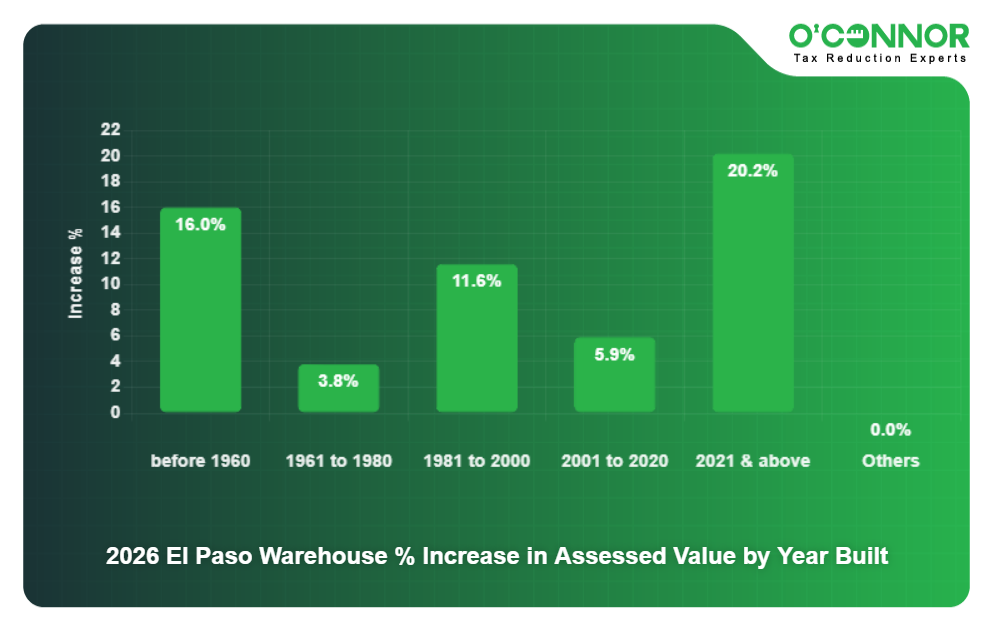 2026 El Paso Warehouse % Increase in Assessed Value by Year Built
