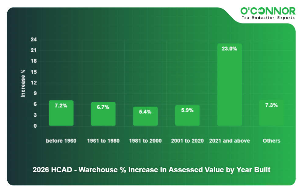 HCAD County 2026 Warehouse % Increase in Assessed Value by Year Built