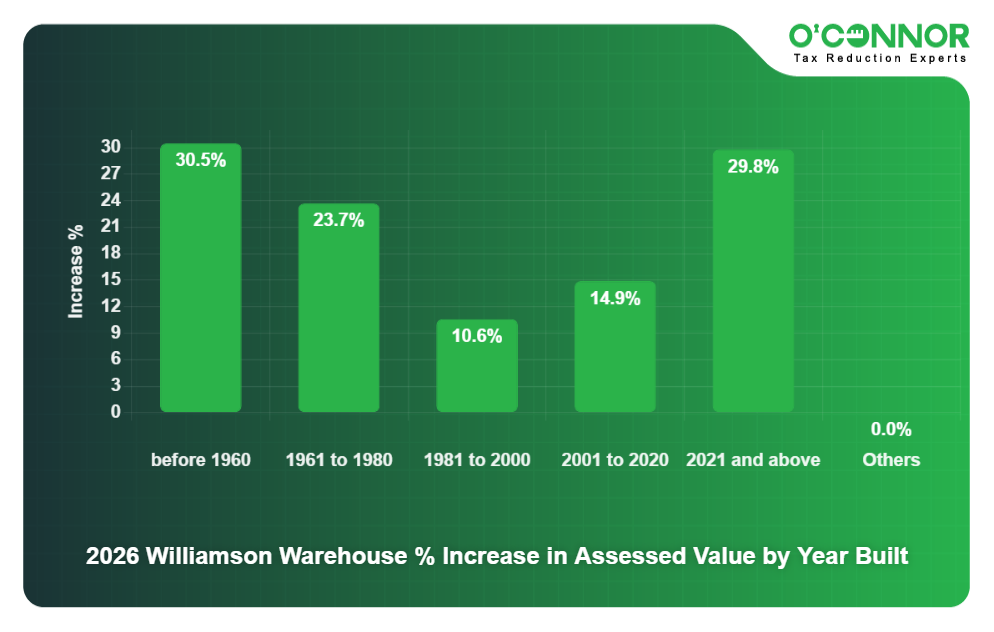 Warehouse % Increase by year built