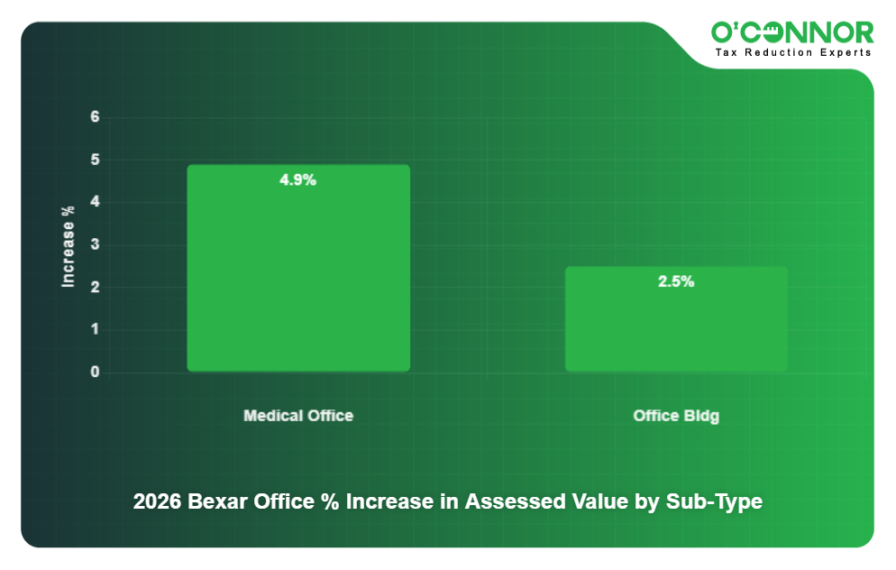 15 - 2026 Bexar Office % Increase in Assessed Value by Sub-Type