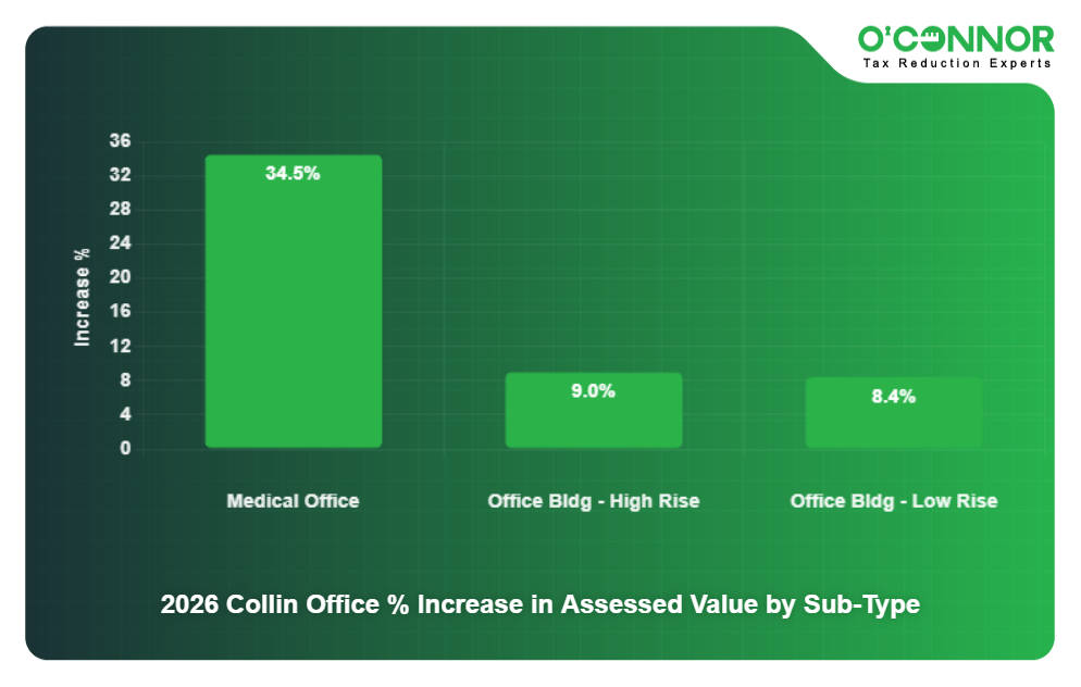 15 - 2026 Collin Office % Increase in Assessed Value by Sub-Type