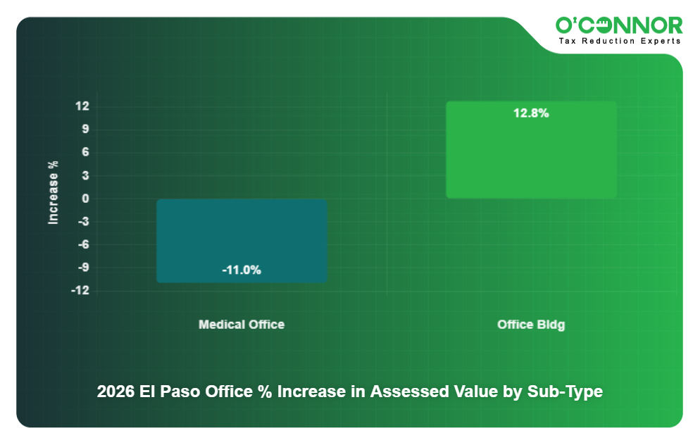 2026 El Paso Office % Increase in Assessed Value by Sub-Type