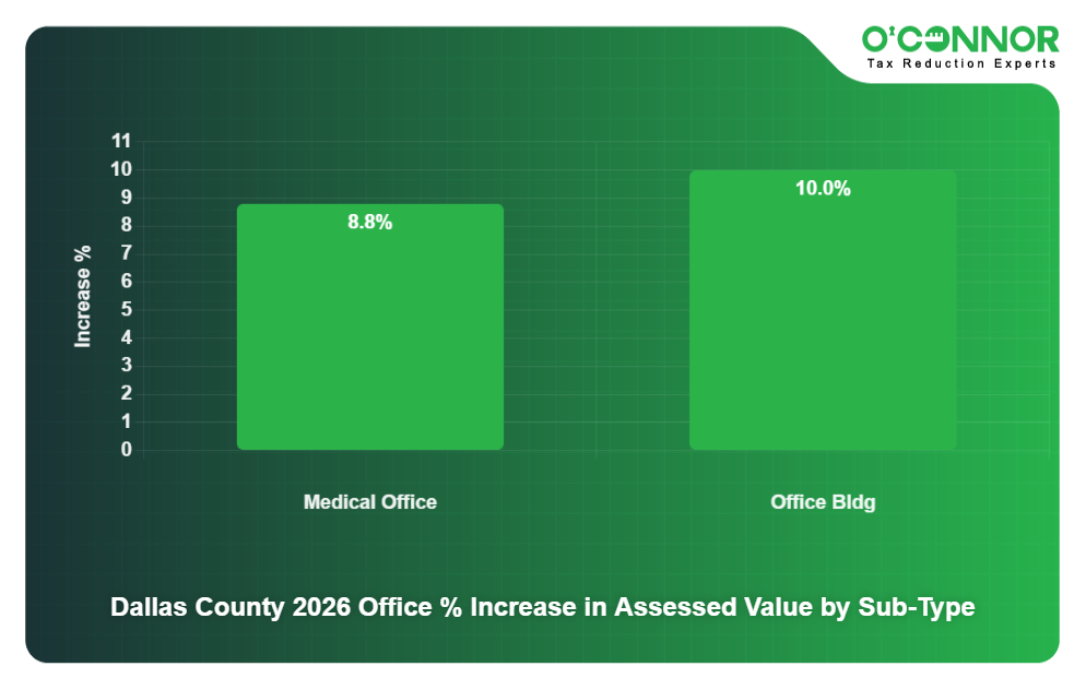 15 - Dallas County 2026 Office % Increase in Assessed Value by Sub-Type