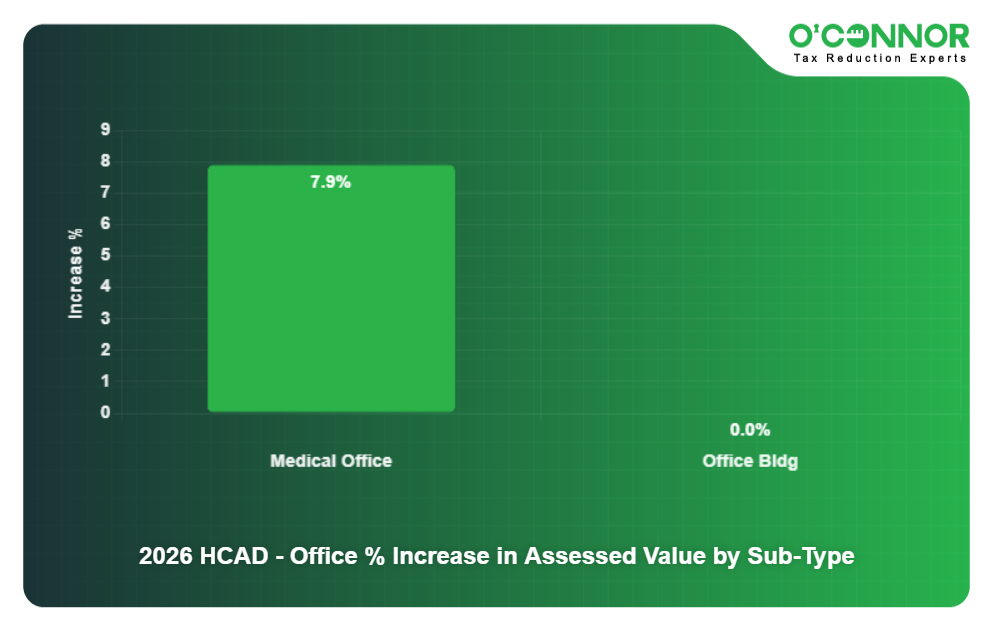 HCAD County 2026 Office % Increase in Assessed Value by Sub-Type