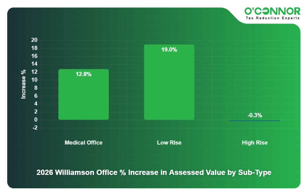 Office % Increase by Sub Type