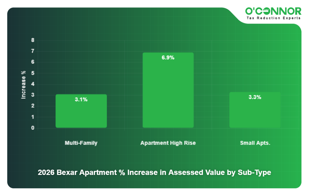 16 - 2026 Bexar Apartment % Increase in Assessed Value by Sub-Type