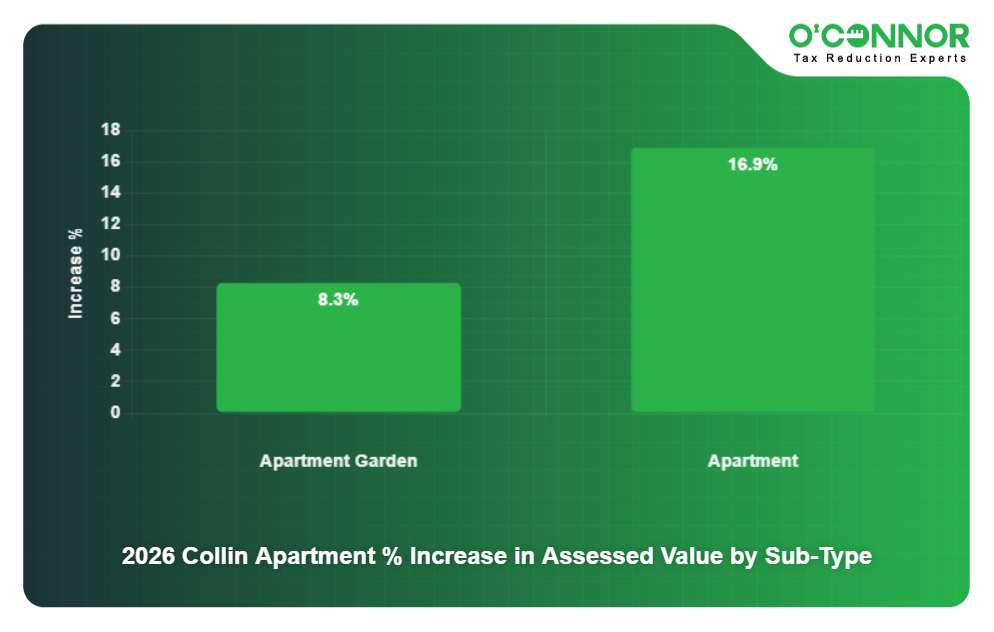 16 - 2026 Collin Apartment % Increase in Assessed Value by Sub-Type