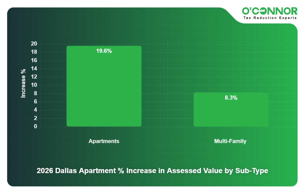 16 - 2026 Dallas Apartment % Increase in Assessed Value by Sub-Type
