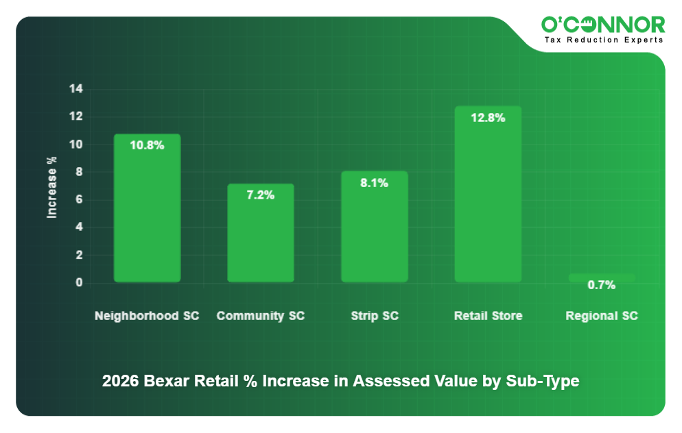 17 - 2026 Bexar Retail % Increase in Assessed Value by Sub-Type