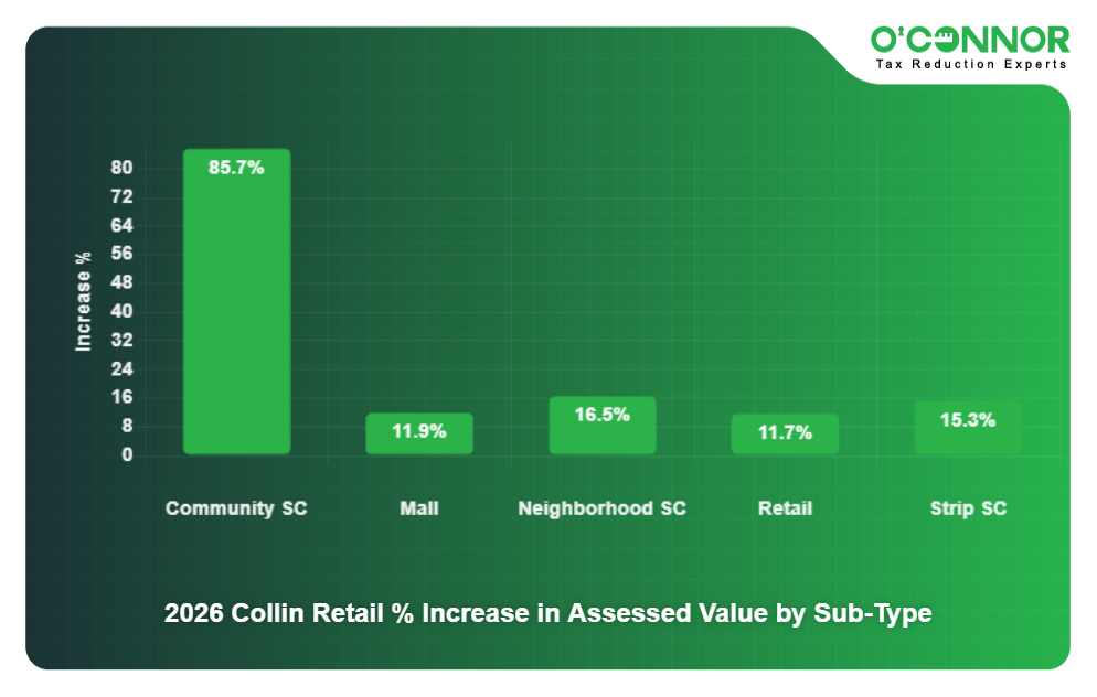 17 - 2026 Collin Retail % Increase in Assessed Value by Sub-Type