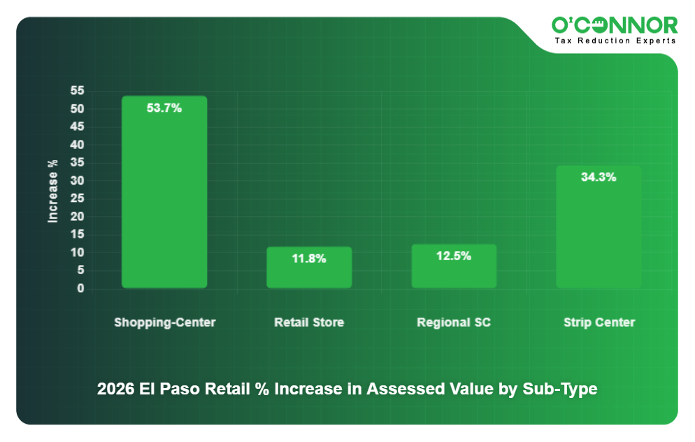2026 El Paso Retail % Increase in Assessed Value by Sub-Type