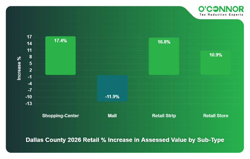 17 - Dallas County 2026 Retail % Increase in Assessed Value by Sub-Type